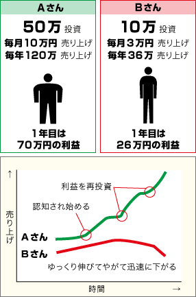 投資額と売り上げの比較
