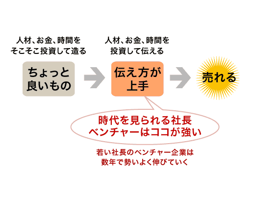 時代を見られる社長・ベンチャーはココが強い→「伝え方が上手」