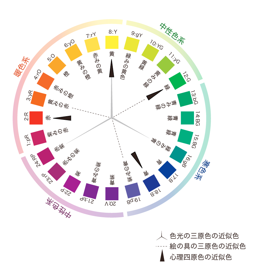 色相環 株式会社ノイエ