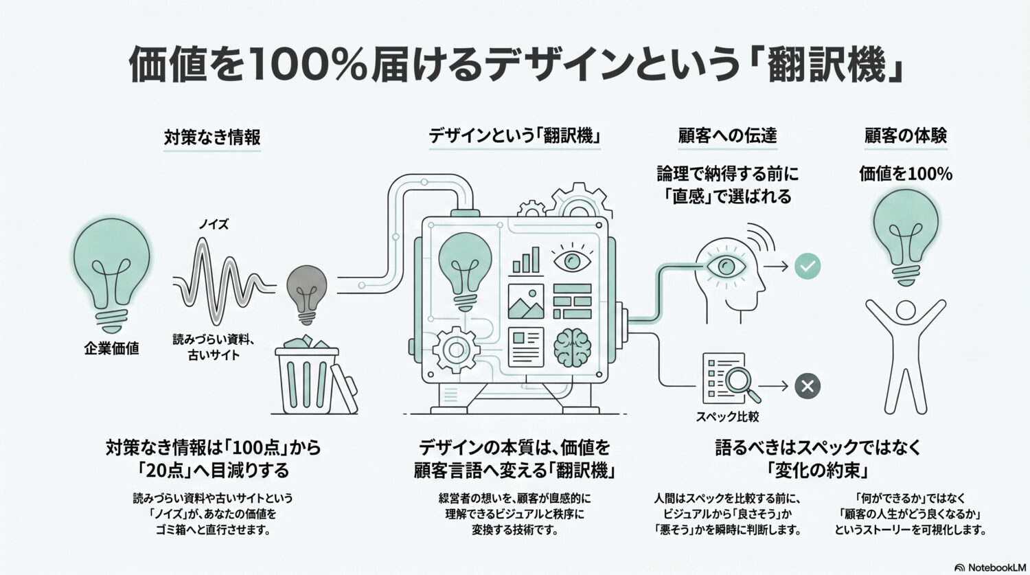 図：価値を100%届けるデザインという「翻訳機」